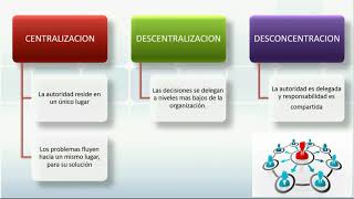 DESCENTRALIZACIÓN CENTRALIZACIÓN Y DESCONCENTRACIÓN Diferencia  deadet [upl. by Atiekahs]