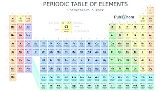 This Periodic Table Is Better [upl. by Aekin]