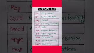 use of modals in englishenglish grammar englishgrammar shortsvideo generallearning shortvideo [upl. by Queston]