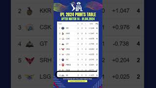 IPL Points Table 2024 After MI vs RR Match 14 IPL 2024 Points Table IPL Ank Talika ipl2024 [upl. by Keverne]