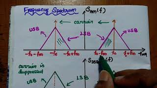 Comparison of AM Systems  DSBFC DSBSC SSBSC and VSB Methods [upl. by Ume11]