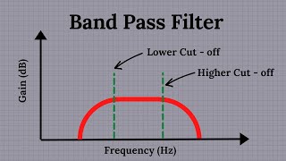 Band Pass Audio Filter explained [upl. by Esilana399]