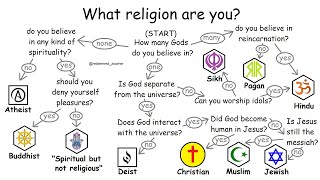 All religions explained in 10 minutes [upl. by Sherilyn]