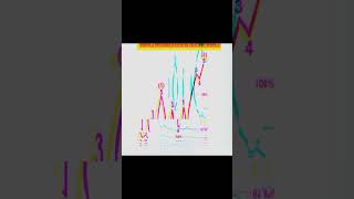 Elliott Wave Theory  Technical Analysis💸 mcmanalysis [upl. by Sam]