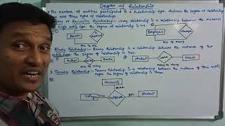 Degree of RelationshipUnary Binary amp Ternary in DBMS  Relationship  ER Model  DBMS  Telugu [upl. by Ielarol]