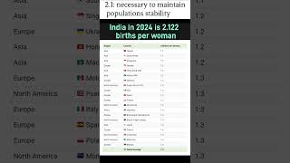 India fertility rate Countries with the lowest facility rates in 2024 shorts [upl. by Laufer150]