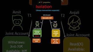 ACID PropertiesIsolation coding programming shorts education [upl. by Ariam700]