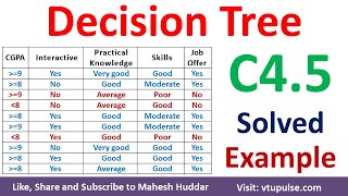 Decision Tree using C45 Algorithm Solved Numerical Example  C45 Solved Example by Mahesh Huddar [upl. by Aseel777]