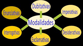 Modalidad oracional o tipos de oraciones [upl. by Kieryt932]