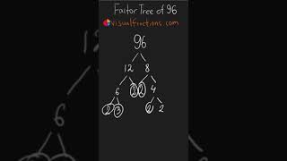 Factors of 96 Prime Factorization Using a Factor Tree mathshorts math mathtricks factorization [upl. by Tiram994]