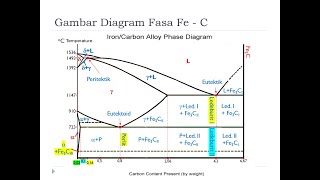 CARA MENGINGAT DAN MEMAHAMI PENJELASAN DIAGRAM FASA FEC FEFE3C SERTA REAKSI YANG TERJADI [upl. by Nicolina]