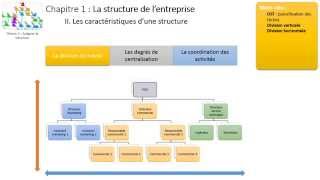 Thème 3  Chapitre 1  La structure de lentreprise [upl. by Tammara]