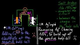 R3256 Explain how a redox reaction is used in a voltaic cell SL IB Chemistry [upl. by Enahsal]