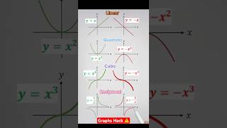 Graphs ⚠️ maths graphs mathematics math [upl. by Anirdua]