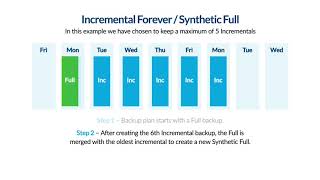 Incrementals Forever and Synthetic Full Backup  Explained [upl. by Lanae671]