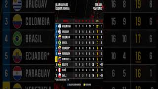 🏆 TABLA de POSICIONES 🏆  ELIMINATORIAS SUDAMERICANAS al MUNDIAL 2026  FECHA 11 [upl. by Dewhurst]