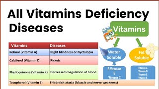 All Vitamins Deficiency Diseases  Vitamin deficiency diseases Types of Vitamins [upl. by Ilenna63]