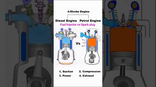 4  Stroke Engine Full Explained new trending shorts [upl. by Eittol]