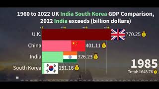 1960 to 2022 UK India South Korea GDP Comparison 2022 India exceeds billion dollars [upl. by Dieball399]