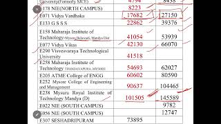 MYSURU ENGINEERING COLLEGES CUTOFF [upl. by Ebanreb]