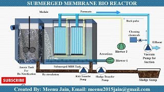 Membrane Bioreactor MBR Process Animation  MBR working animation [upl. by Schuler]