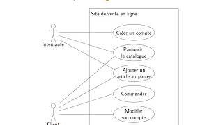 UML  Cas dutilisation  1 Diagrammes de cas dutilisation [upl. by Nodyarb]