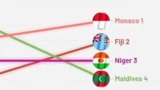 Top 10 country gdp  growth rate by ranking  19602022 [upl. by Ebarta679]