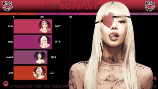 KISS OF LIFE  All Songs Line Distribution from SHHH to STICKY [upl. by Nosnarb]