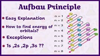 The beginners guide to Aufbau principle  Rules of Electronic Configuration  Chemistry [upl. by Rednijar]