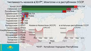 Казахи Численность казахов в республиках Советского Союза  б СССР КНР и Монголии [upl. by Jill657]