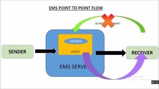 Diffrence Between Client Acknowledgment and TIBCO EMS EXPLICIT Acknowledgment in TBCO EMS [upl. by Hughes]