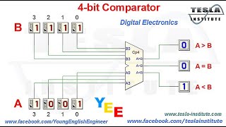 Digital Electronics  4bit Comparator [upl. by Annawahs543]