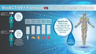 BioACTIVE Formule [upl. by Snashall]