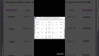 Signal splitting patterns in 1H NMR spectroscopy [upl. by Nwahsem693]