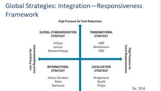 Global Strategy 3 Types of Global Strategies [upl. by Mayap]