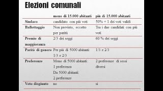 Riassunto elezioni comunali  Testo unico enti locali TUEL  DLgs 2672000  Parte 20 [upl. by Amjan759]