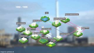 LEcologie Industrielle  Le Développement Durable et la RSE en 2min [upl. by Aniloj]