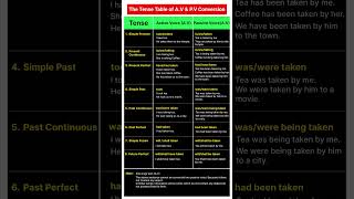 Active and Passive Voice for Beginners  English Grammar for Beginners  Voices [upl. by Rheinlander]