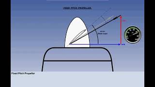 Fixed Pitch Propeller  Chapter 57  Principles of Flight  CPL  ATPL  Pilot State [upl. by Acim976]