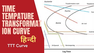 TimeTemperature Transformation Curve TTT Diagram Curve Full Explanation in Hindi [upl. by Tut]