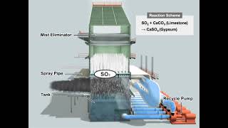 MHPS WET LIMESTONE SLURRY FGD Video [upl. by Rodmann748]