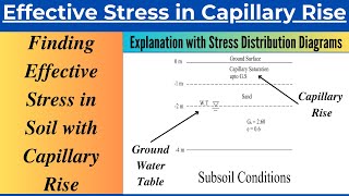 Effective Stress in a Soil with Capillary RiseSolved Problem [upl. by Aikemal260]