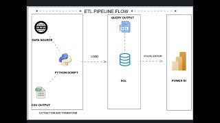 Building an ETL pipeline workflow [upl. by Notniv]