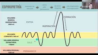 VOLÚMENES CAPACIDADES PULMONARES Y ESPIROGRAMA [upl. by Etep400]