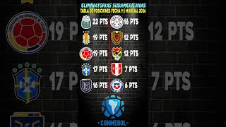 Tabla de posiciones fecha 11 Eliminatorias sudamericanas 2026  Tabla eliminatorias conmebol hoy [upl. by Aleahpar]