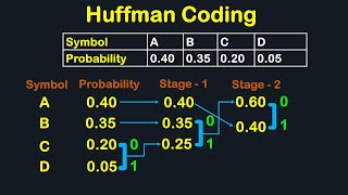 HUFFMAN CODING IN DIGITAL IMAGE PROCESSING SOLVED EXAMPLE [upl. by Airoled458]