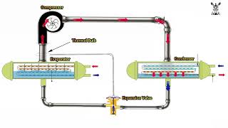 Chiller working principle  English  Animation  HVAC [upl. by Ingraham732]