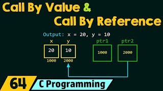 Types of Functions in C  C Programming Tutorial 103 [upl. by Cherrita]