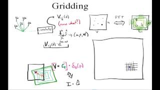 Gridding Interferometric Visibilites [upl. by Rexanna]