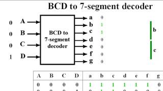 BCD to 7 segment decoder [upl. by Noland]